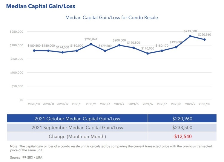 Condo Resale Median Capital Gain Loss Oct 2021